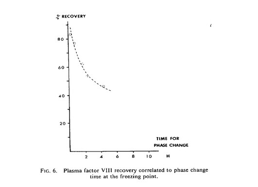 血漿速東時間 血漿速東時間