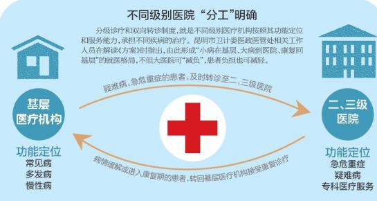 分級診療制度 分級診療制度